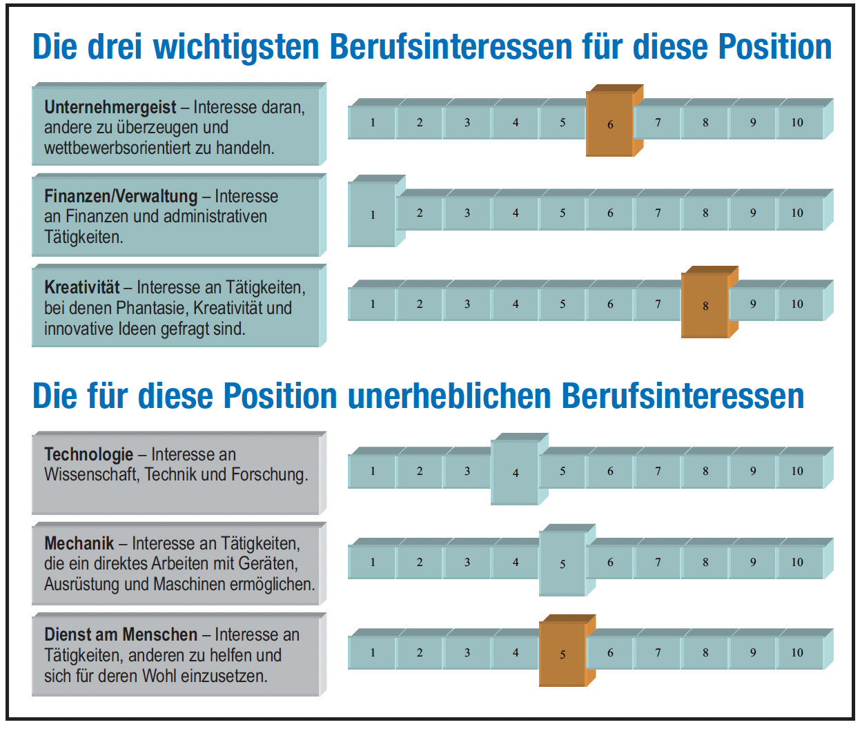 Berufsinteressen